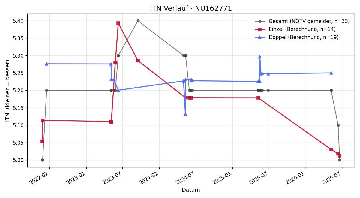 ITN-Verlauf Nikolaus Schiller