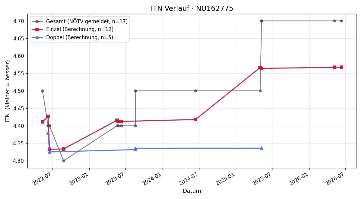 ITN-Verlauf Gerhard Posautz