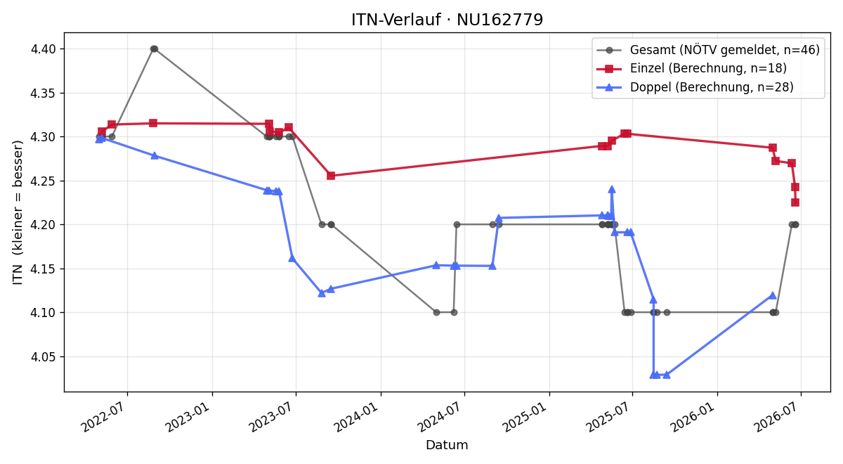 ITN-Verlauf Stefan Mladek