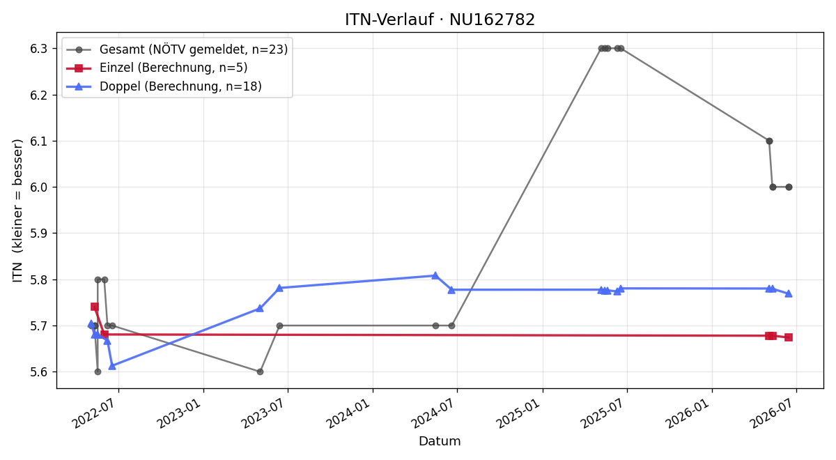 ITN-Verlauf Stefan Jirecek