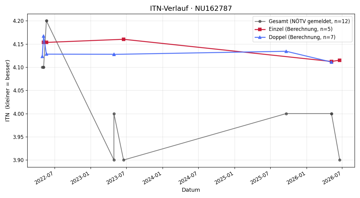 ITN-Verlauf Nicolas Grill