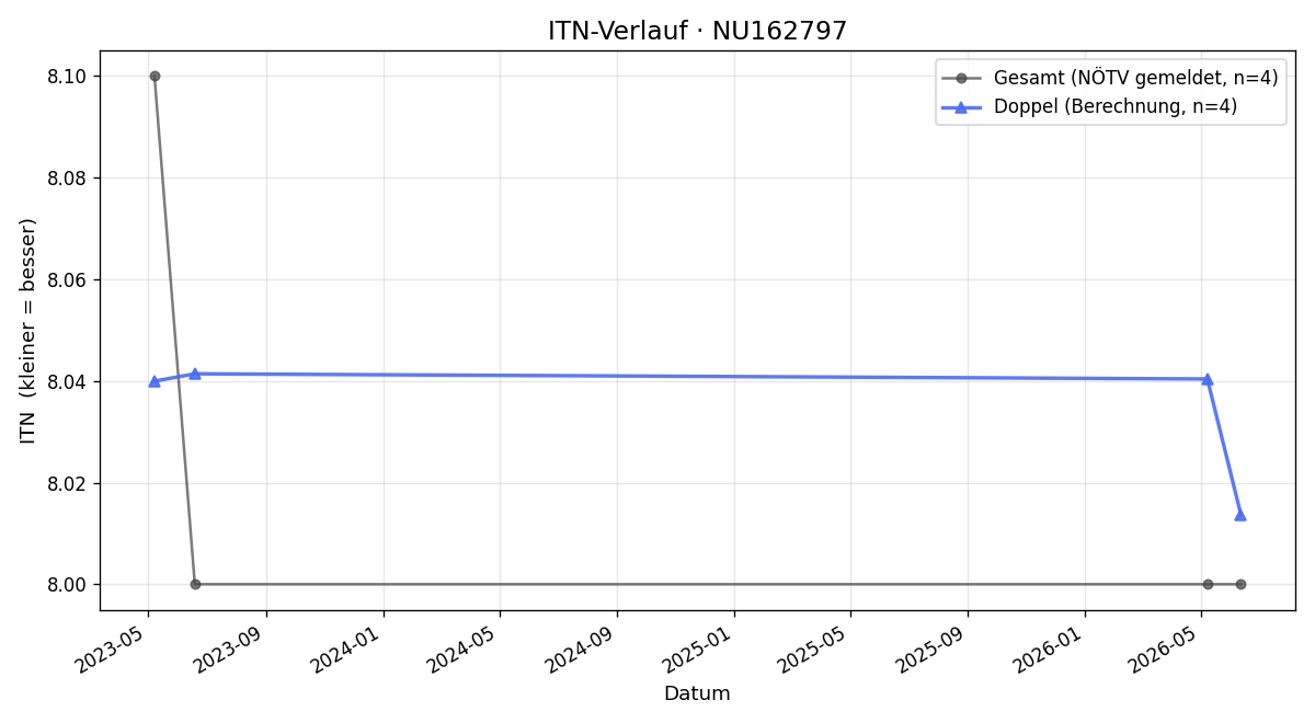 ITN-Verlauf Andreas Weber