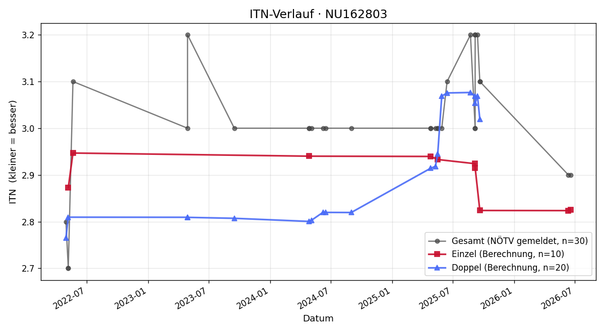 ITN-Verlauf Michael Moser