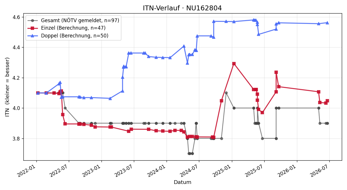 ITN-Verlauf Günther Meyringer