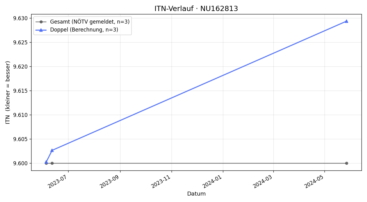 ITN-Verlauf Horst Inführ