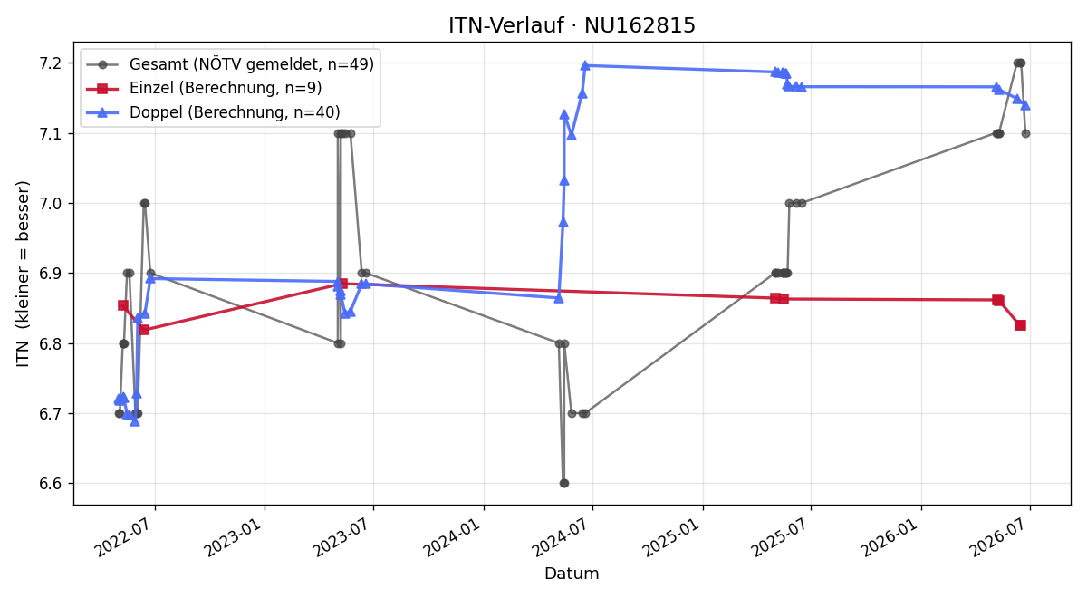 ITN-Verlauf Harald Hofmann