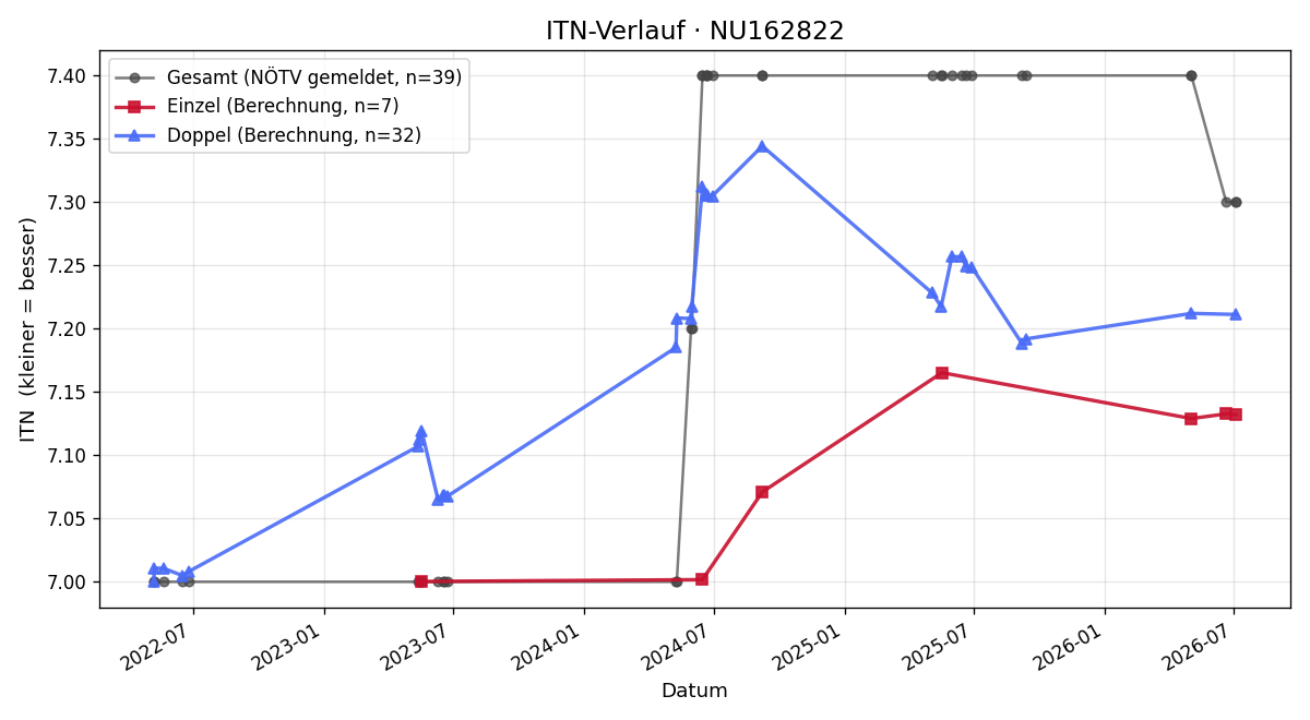 ITN-Verlauf Karin Tesar