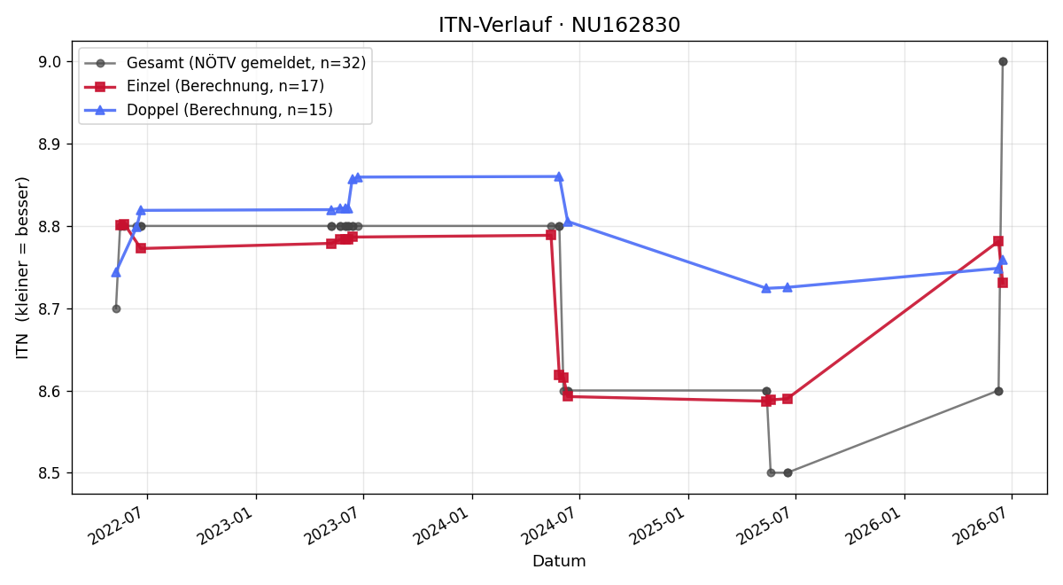 ITN-Verlauf Ernst Schlossarek