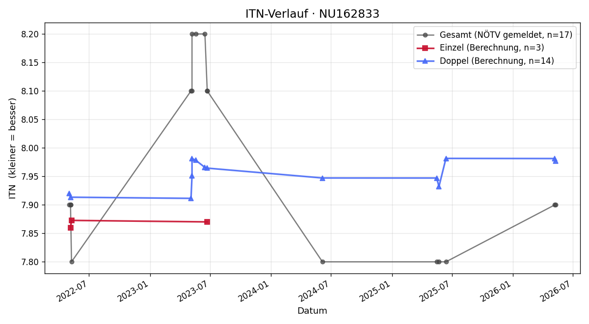 ITN-Verlauf Robert Rath