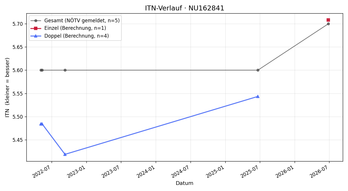 ITN-Verlauf Christian Gruber