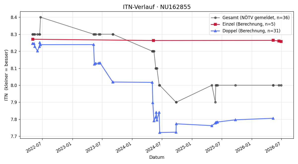 ITN-Verlauf Walter Frei
