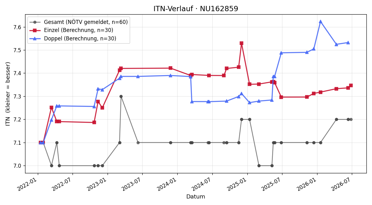 ITN-Verlauf Wolfgang Berger