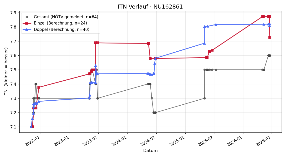 ITN-Verlauf Andreas Wirth