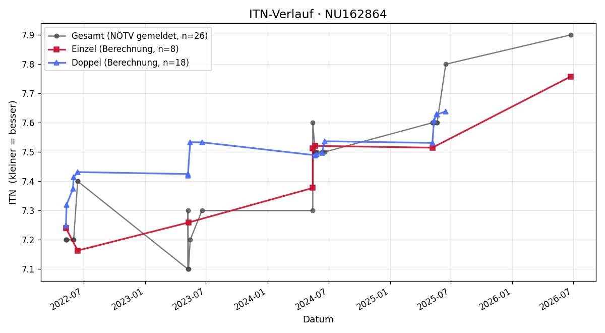ITN-Verlauf Peter Bauer