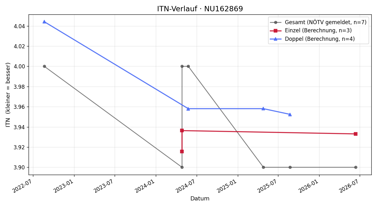 ITN-Verlauf Michael Sarnitz
