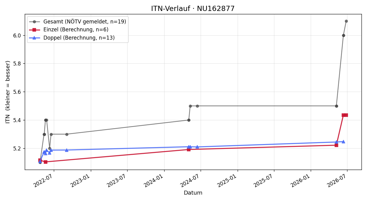 ITN-Verlauf Roman Reifberger