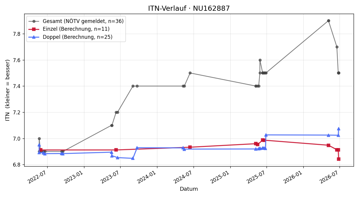 ITN-Verlauf Verena Heffermann