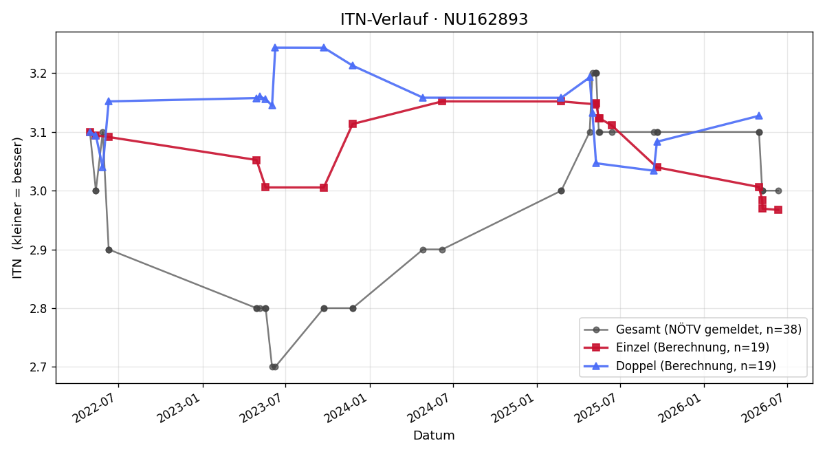 ITN-Verlauf Dieter Frenzel