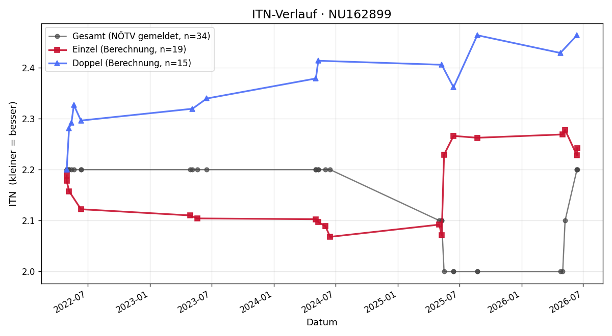 ITN-Verlauf Severino Nowikovsky