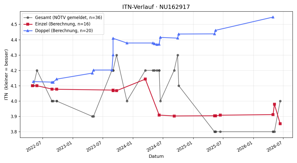 ITN-Verlauf Manuel Wachta