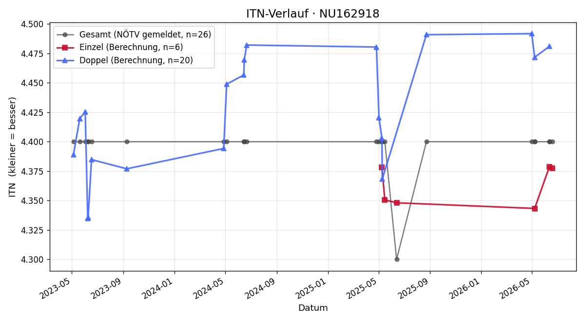 ITN-Verlauf Peter Strassl