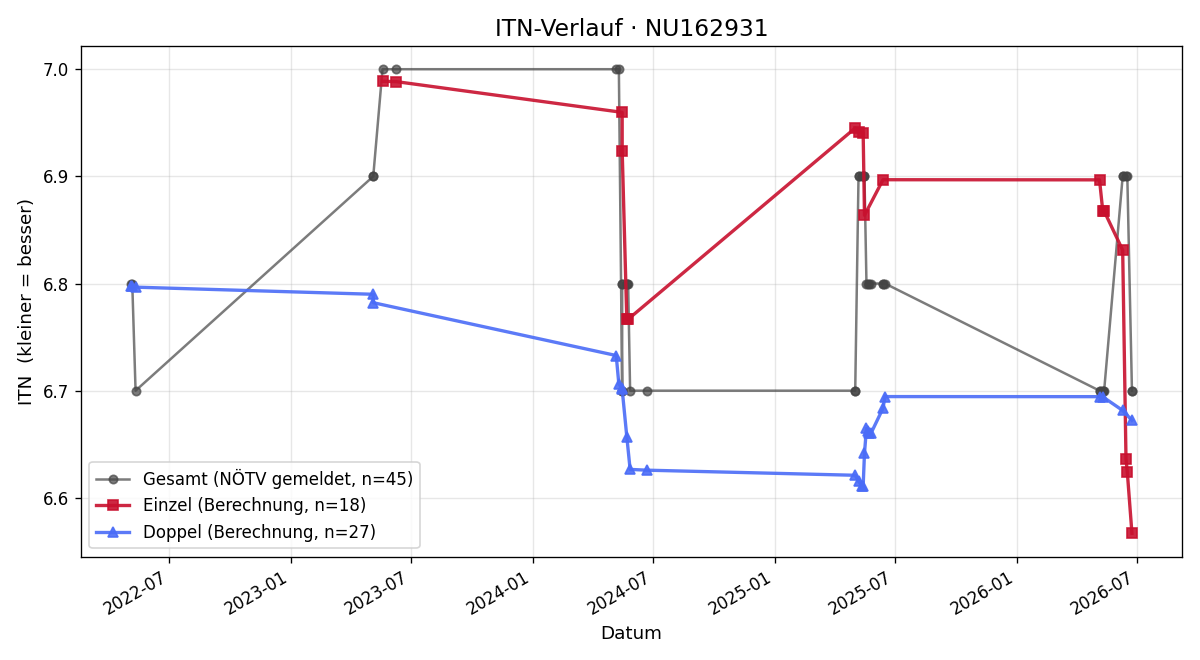 ITN-Verlauf Hans Sauer