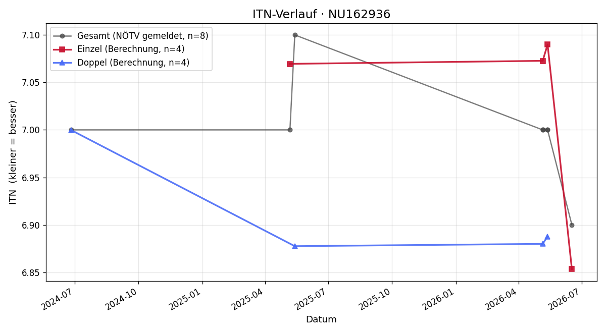 ITN-Verlauf Karel Kriz
