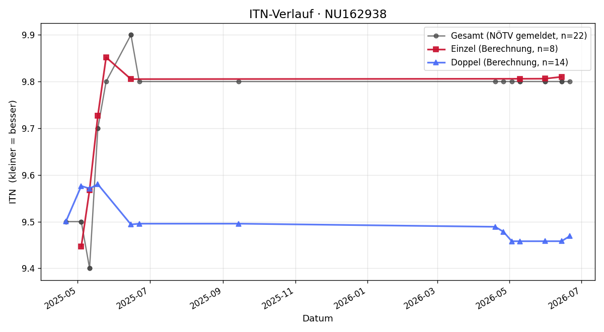 ITN-Verlauf Peter Janu