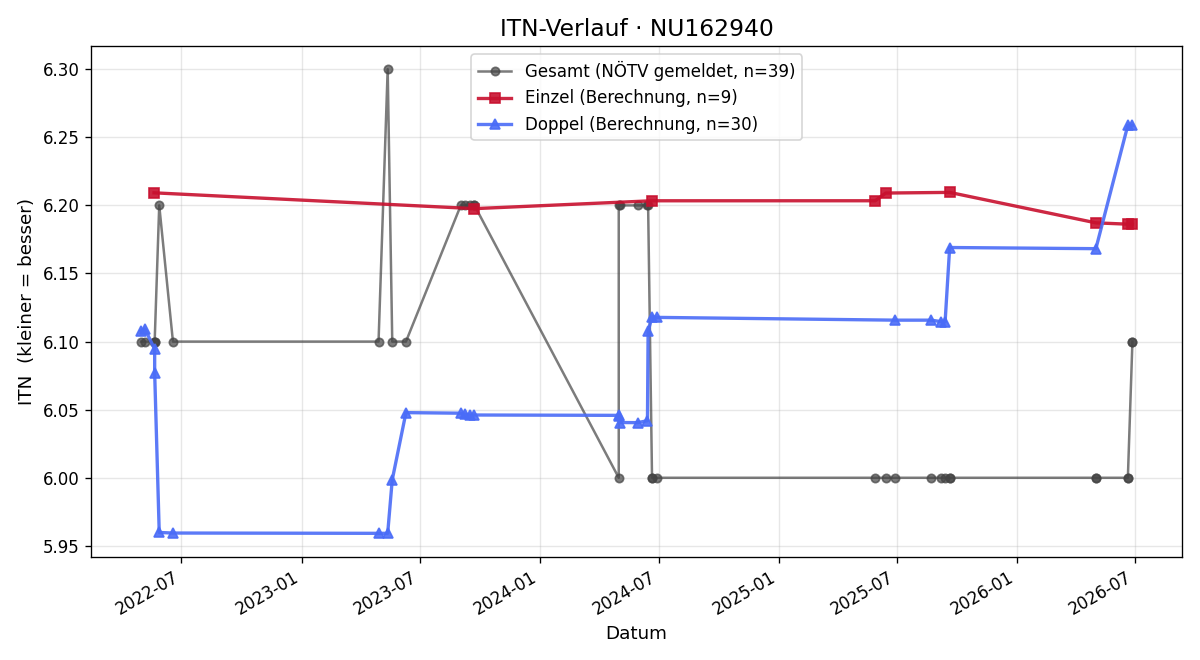 ITN-Verlauf Martina Heinrich