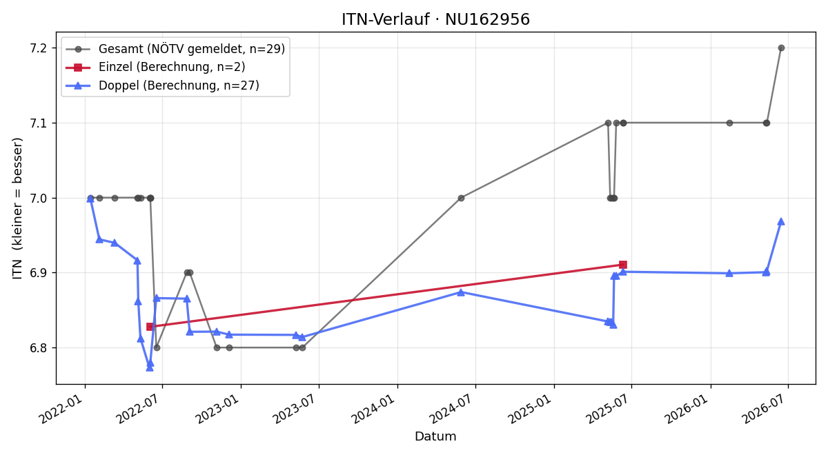 ITN-Verlauf Otto Blizek