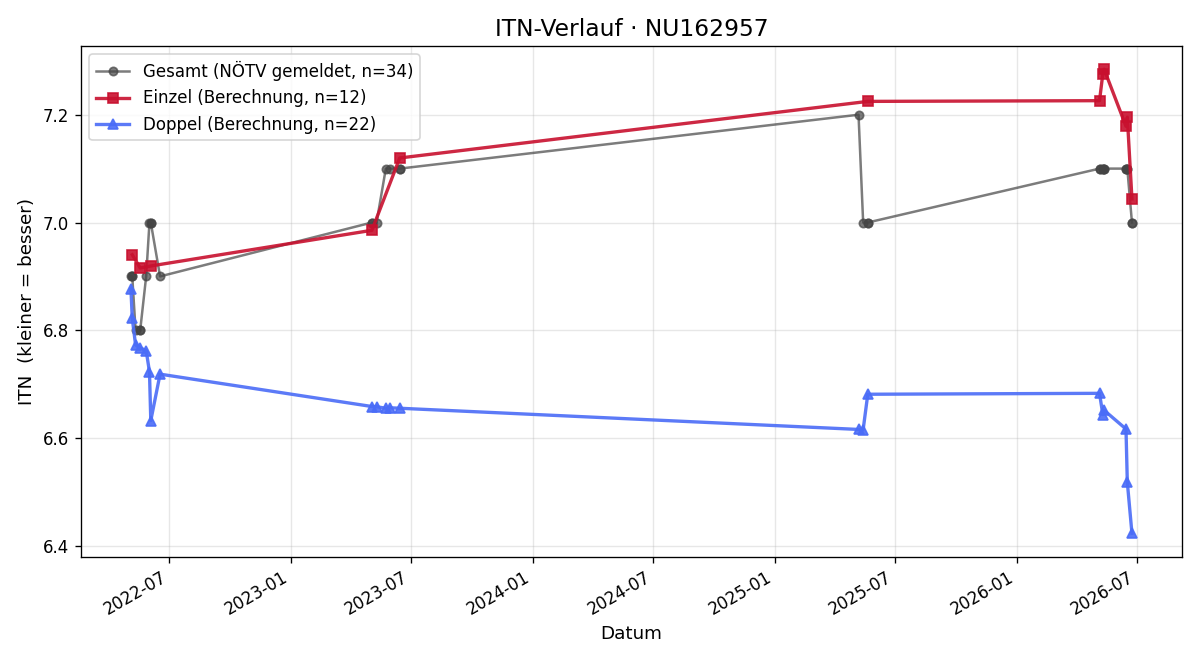ITN-Verlauf Peter Baumann
