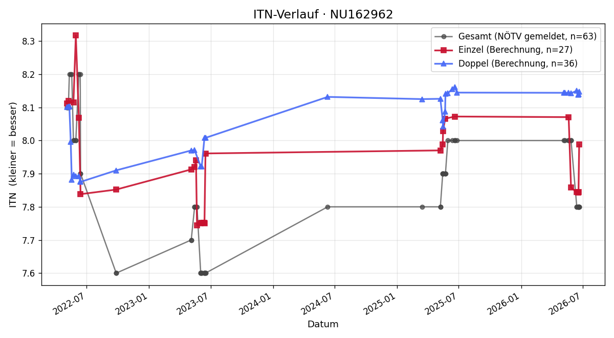 ITN-Verlauf Gerhard Rohm
