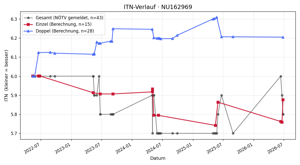 ITN-Verlauf Sascha Maksimovic