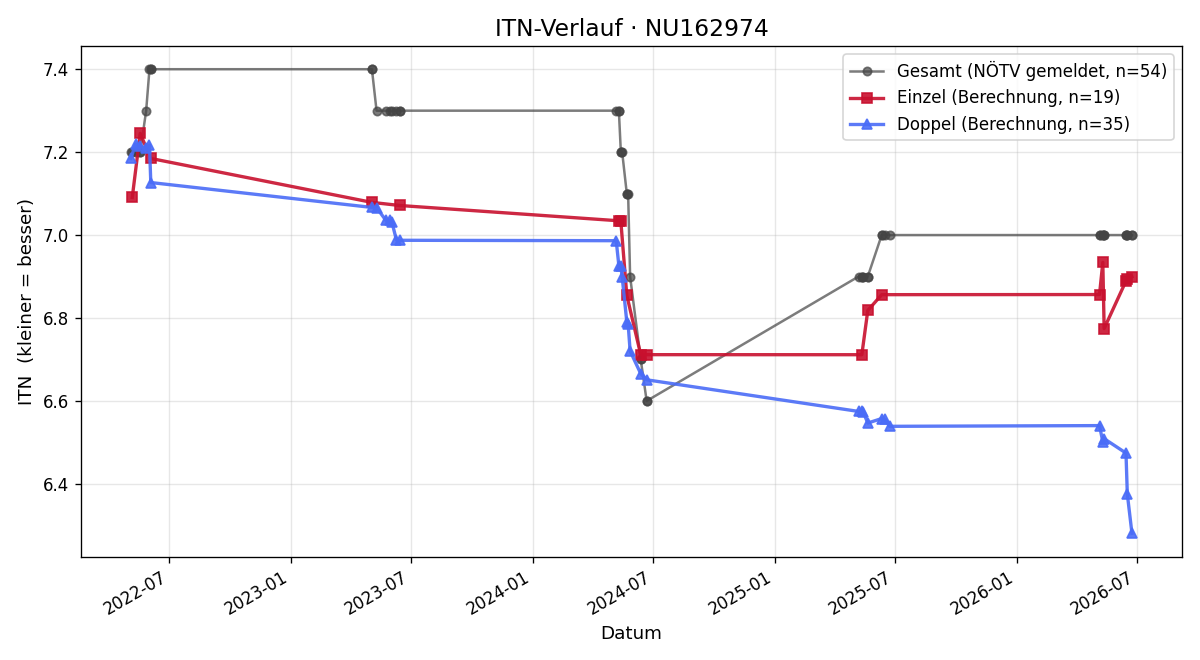 ITN-Verlauf Helmut Zeidler