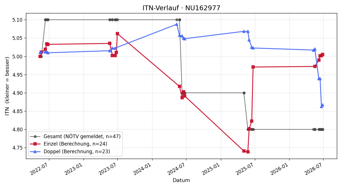 ITN-Verlauf Mario Vondrak