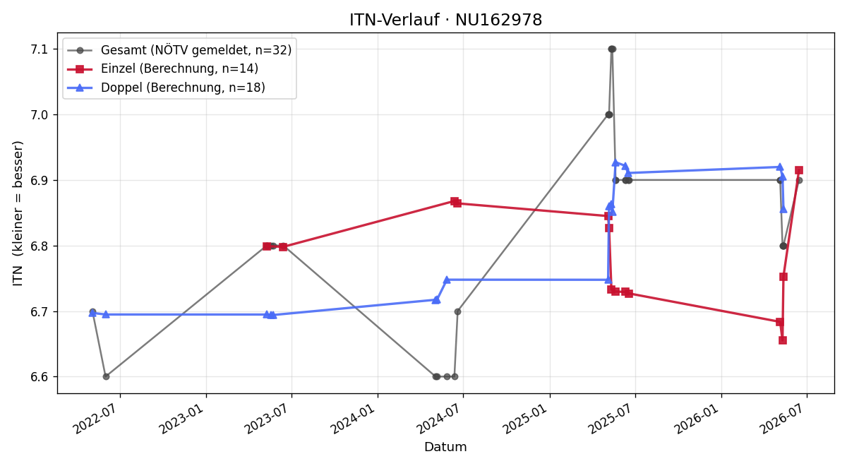 ITN-Verlauf Josef Vas