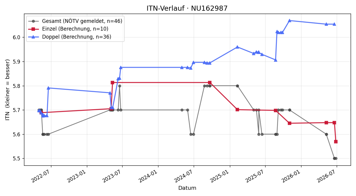 ITN-Verlauf Birgit Forst