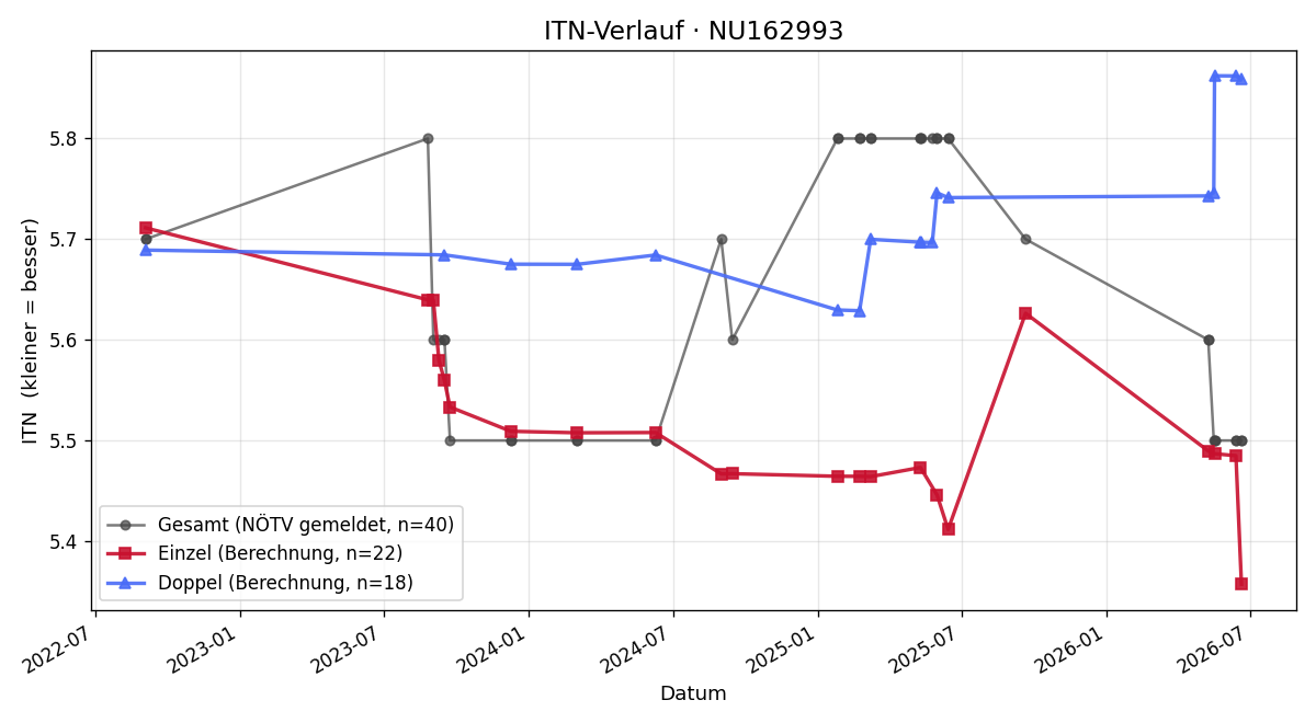 ITN-Verlauf Christian Weiss