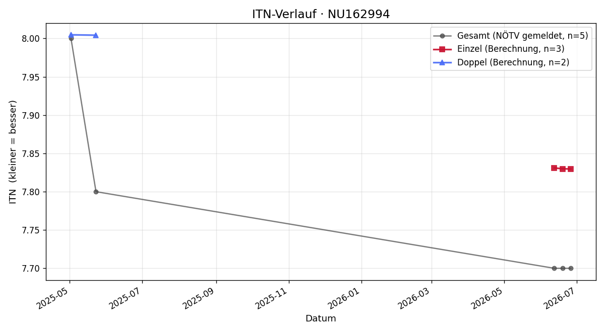 ITN-Verlauf Emmerich Waller