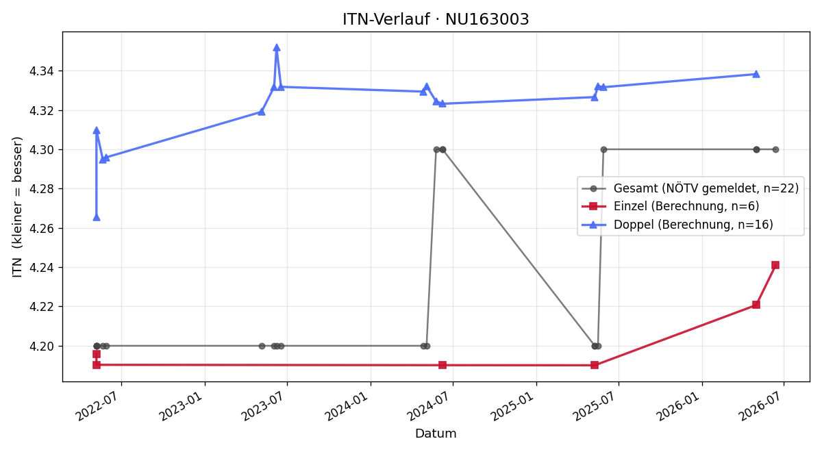 ITN-Verlauf Alexander Porzer