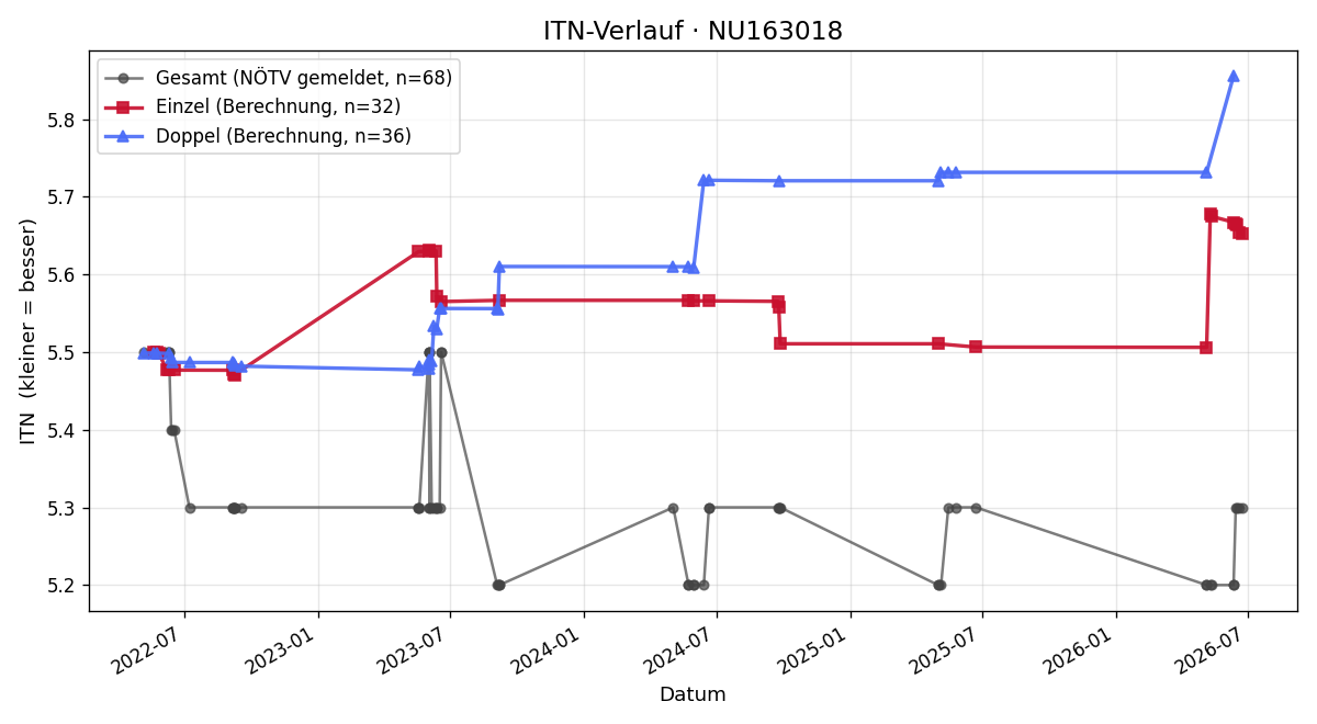 ITN-Verlauf Martin Höfling