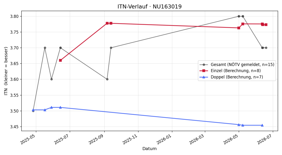 ITN-Verlauf Markus Höfling