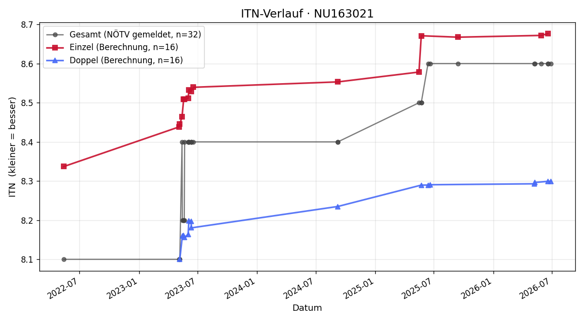 ITN-Verlauf Andreas Heiligtag