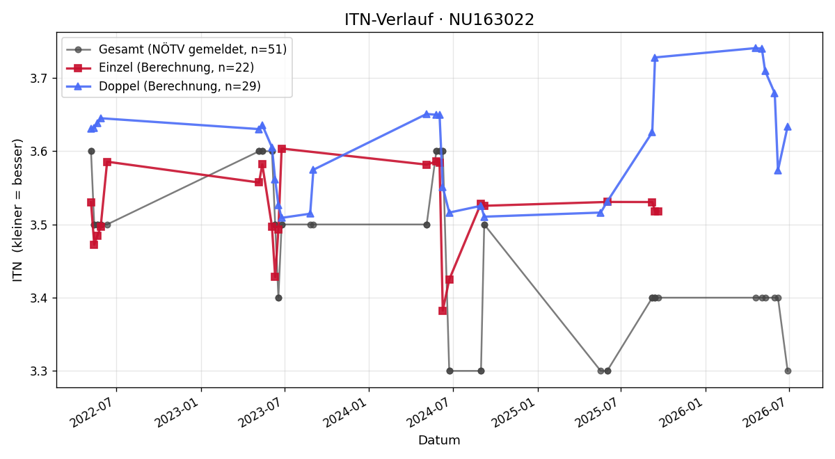 ITN-Verlauf Markus Hawelka