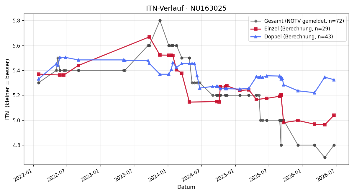 ITN-Verlauf Christopher Caesar