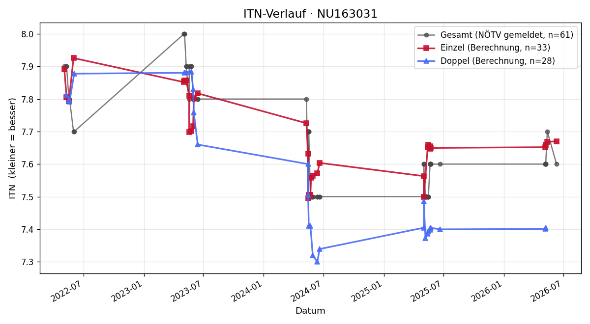 ITN-Verlauf Wolfgang Beneder