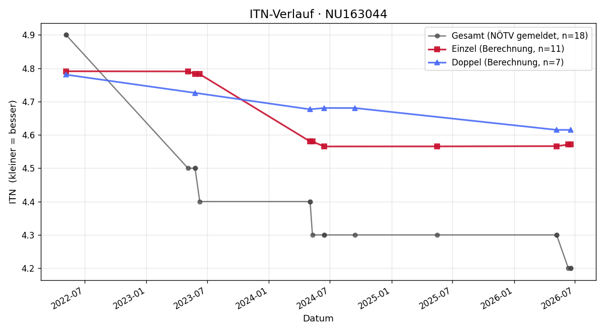 ITN-Verlauf Johannes Graski
