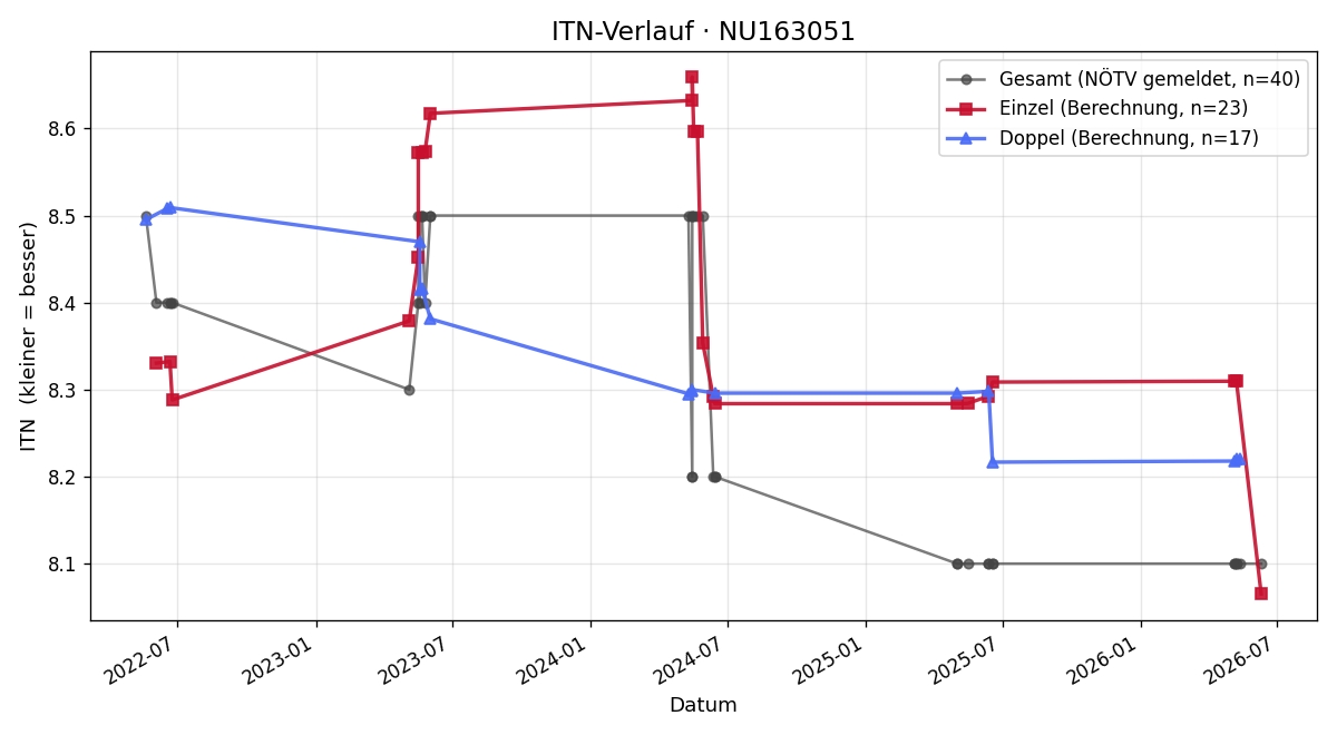 ITN-Verlauf Walter Swoboda