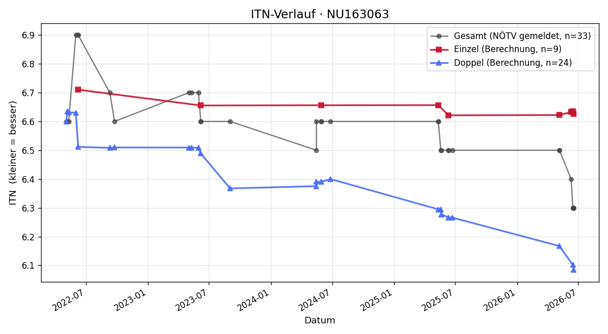 ITN-Verlauf Bernhard Hoffmann