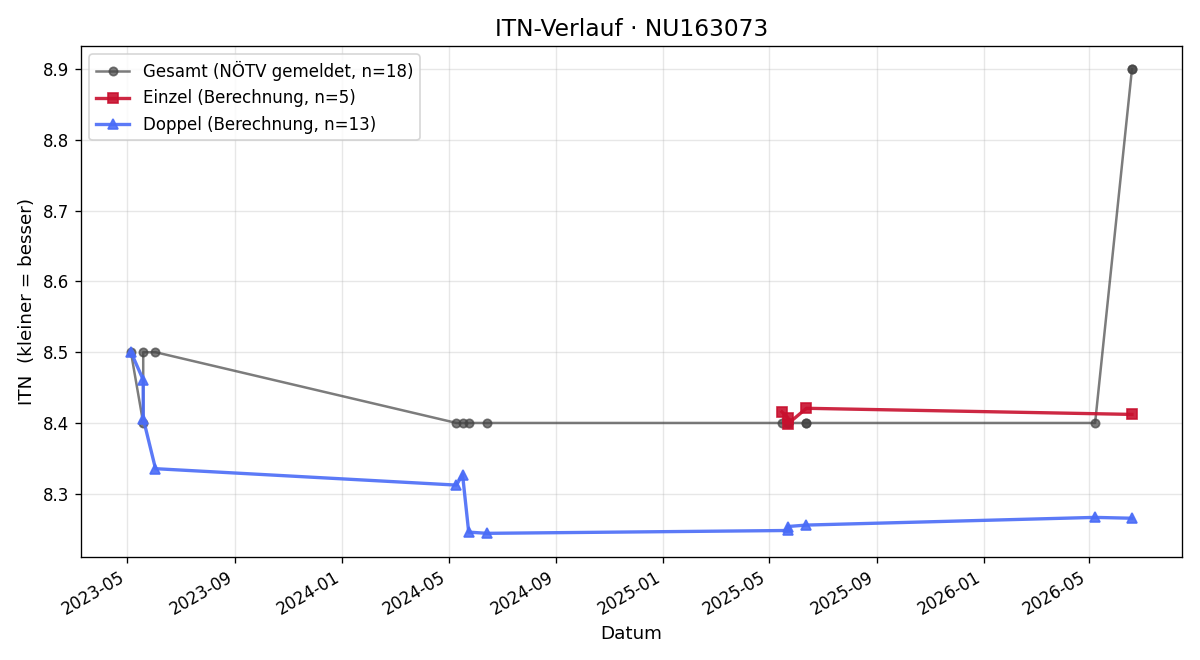 ITN-Verlauf Wolfgang Zronek